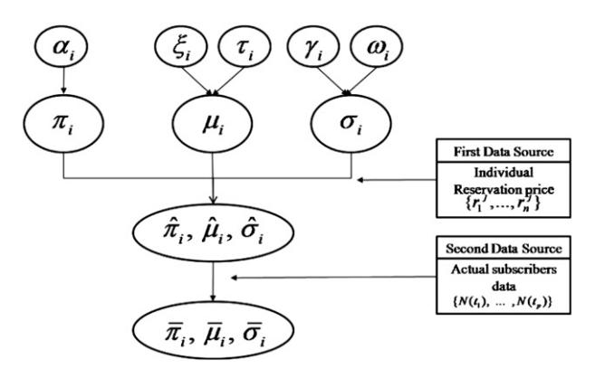 Fig. 1. Ranking model 의 모식도. 잠재 채택자가 reservation price (또는 unspecified 특성) r 의 분포 f(r) 위에 분포하고, time t 의 critical level r^* 보다 큰 응답자만 adoption. r^* 이 시간에 따라 좌측 이동 → 누적 채택률 = 1 - F(r^*) 의 동학.