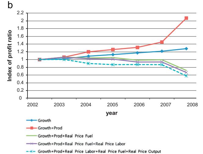 KEPCO 의 개혁 후 (2002-2008) gross return to capital 분해. facility growth 와 productivity growth 만 따로 보면 profit ratio 가 +107% 증가하지만, fuel price 와 output price 효과를 더하면 −42% 로 떨어진다. productivity 의 surplus 가 어디로 흘러가는지를 한 눈에 보여준다.
