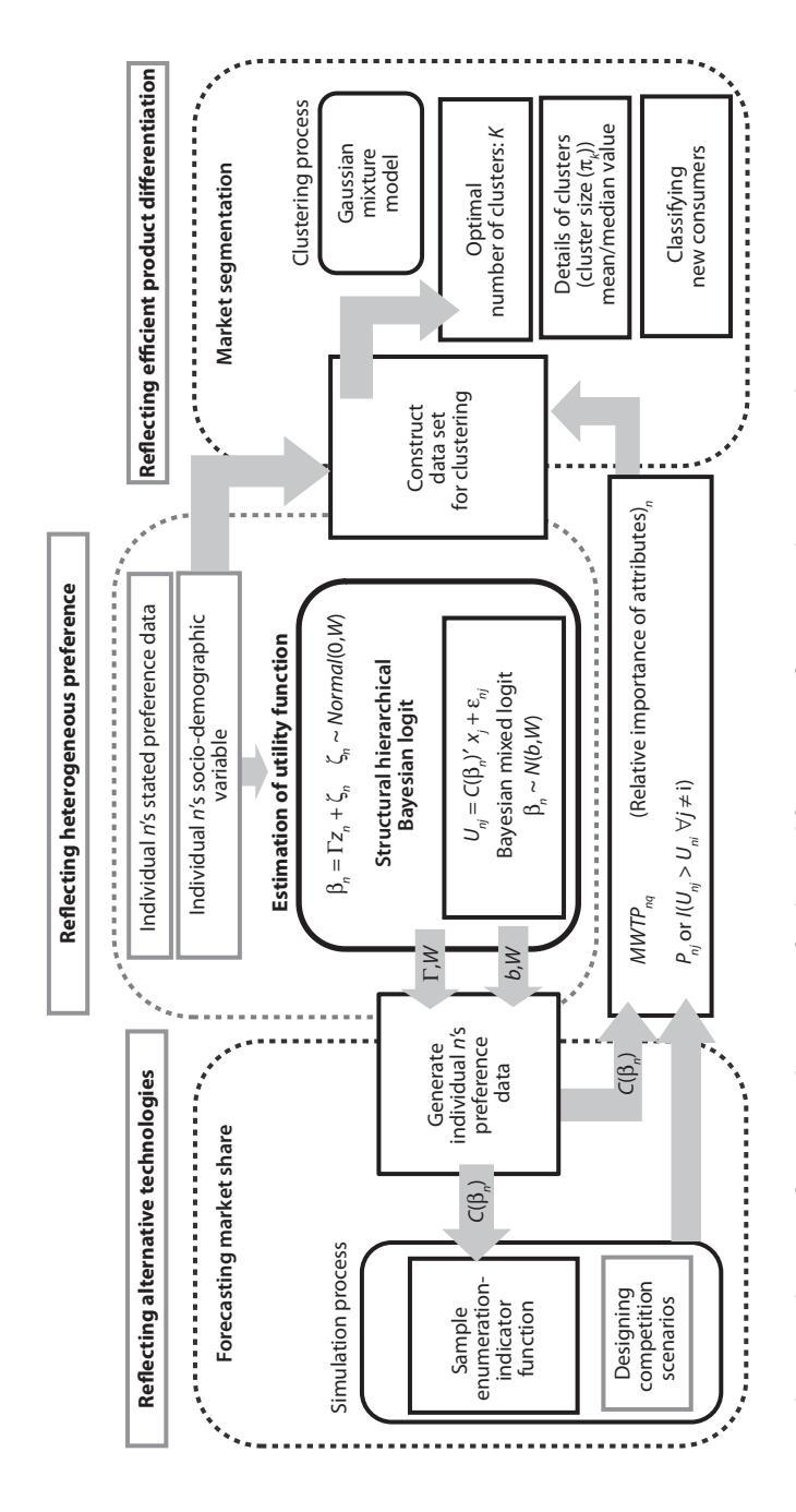 Integrated process schematic: utility 추정 (structural HB logit) → market share simulation (sample enumeration) → market segmentation (GMM, MDL criterion). Demand-side strategic management 의 3 단계 closed-loop.