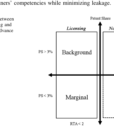 Patent 의 strategic role (Core / Background / Marginal / Niche, [[revealed-technology-advantage]] 기준) × Licensing vs Selling willingness 의 2-D conceptual map. Marginal/Background = active 거래, Core/Niche = 보유 우선.