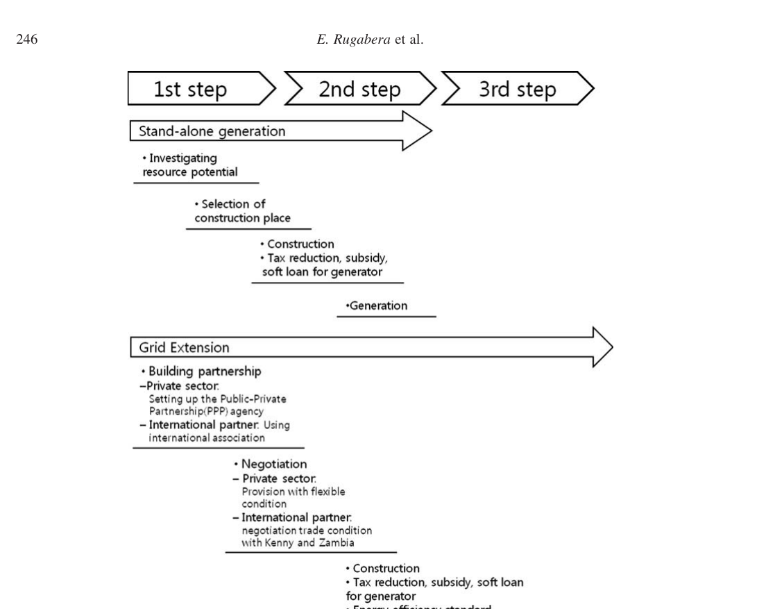 Tanzania 의 전력 인프라 action plan — 단기 (stand-alone renewable, off-grid) vs 장기 (grid extension + SAPP cross-border interconnection) 의 supply-side + demand-side (subsidy, energy efficiency) bundled policy framework