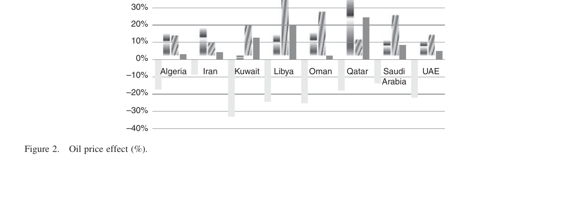 MENA 주요 국 (Algeria, Egypt, Iran, Iraq, Kuwait, Libya, Oman, Qatar, Saudi Arabia, UAE) 의 oil export 의 GDP 대비 share 시계열 (1980-2011) — 본 paper 가 5-driver LMDI 로 분해하는 dependent variable 의 cross-country trajectory.