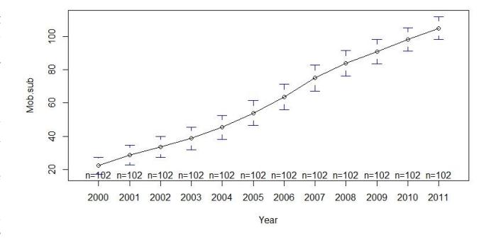 ICT 확산이 국가 수준 human progress (102 개국, 2000-2010) 에 미치는 패널 분석 모형 — mobile cellular subscription per 100 inhabitants 의 글로벌 확산 trend