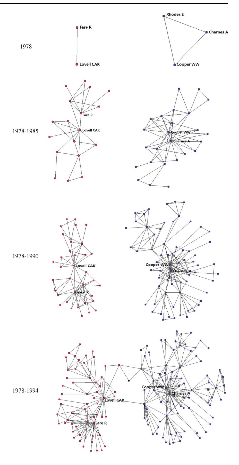 Figure 6. 1986 → 1996 → 2006 누적 co-authorship network 진화. 1986 년 시점 economics 와 OR/MS 두 그룹이 완전히 분리된 두 섬으로 존재하다, 1994 년 이후 bridge edge 가 형성되며 점차 통합되지만 두 hub (Cooper 측, Färe-Lovell 측) 의 결은 2006 까지도 식별 가능. 학문 분야 융합이 점진적·비대칭적으로 일어남을 시각화한다.