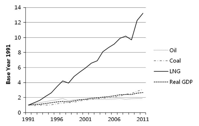 Fig. 1. 한국 1991~2011 년 일차 에너지 소비와 실질 GDP trend (1991=100 normalize). NG 가 가장 급격한 증가 (연 8.3%) 를 보임 — 정책적으로 "안정적 LNG 공급" 의 가치 측정이 시급한 배경.