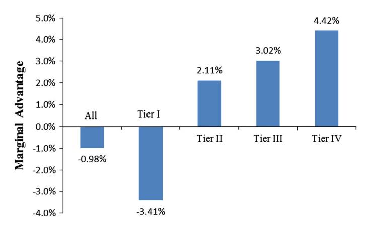 tier 별 between-school 협력의 marginal citation 우위 (2001-2009): tier I 만 음수, 나머지는 양수