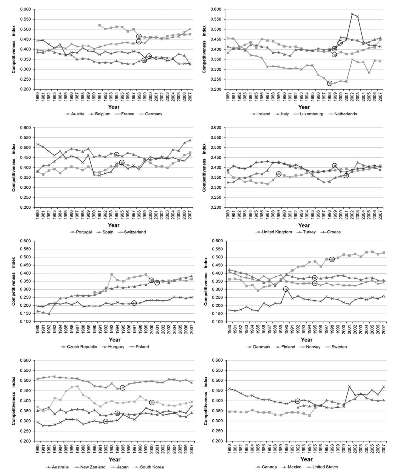 28 개 OECD 국가의 1980-2007 competitiveness index 추세. 원으로 표시된 각 국가의 reform 시작 시점 을 기준으로 Netherlands · Ireland · New Zealand 가 가장 큰 상승, Belgium · France · Norway 가 하락, 한국·호주는 거의 정체. reform 의 효과가 국가 맥락에 따라 분기되는 핵심 evidence.