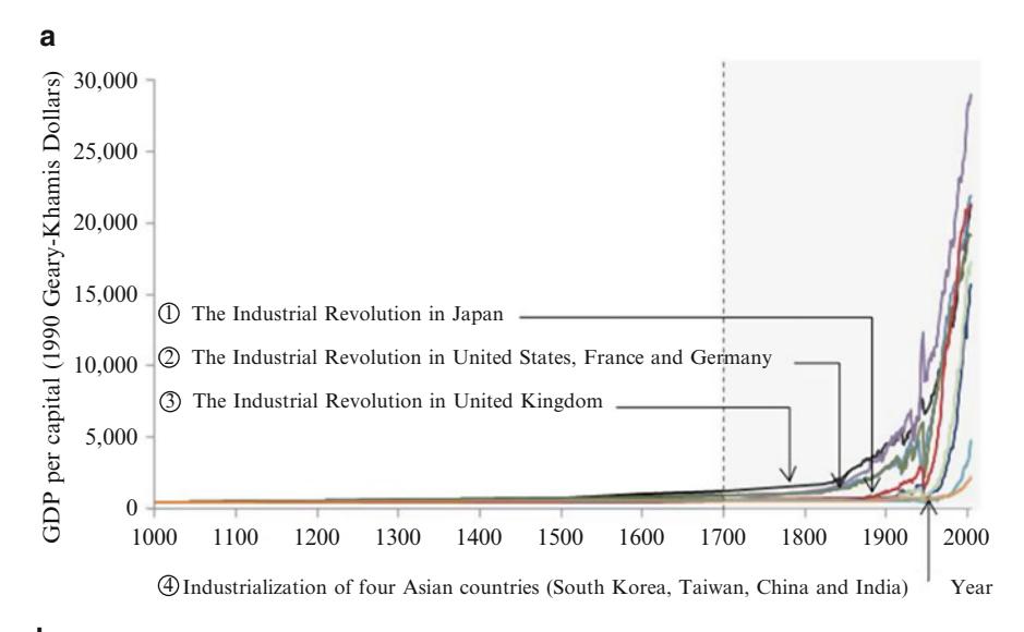 Figure 3.6. 9 개국 (영국·미국·프랑스·독일·일본·한국·대만·중국·인도) 의 pGDP trajectory (Maddison 2001, 2-period moving average). 산업혁명 시점 (UK 18 세기 중반 ~ 한국·대만 20 세기 후반) 후 모든 국가의 pGDP 가 지수적 가속 — Accelerating Economic Growth (AEG) 가 산업 사회의 universal 패턴임을 시각화. 본 paper 의 핵심 stylized fact.