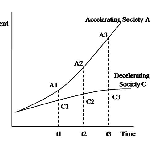 Figure 4.5. accelerating country (line A) vs decelerating country (line C) 의 time × pGDP 발산 모형. t1 → t2 → t3 시점이 흐를수록 gap 이 지수적 으로 증가. APF shift 속도의 3-tier 차이 (decelerating / accelerating / faster accelerating) 가 long-run divergence 의 핵심 mechanism 임을 시각화.