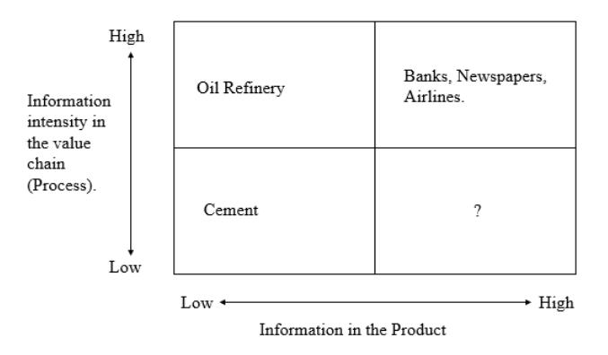 Porter-Millar (1985) Information Intensity Matrix — banks 가 high-information-content + high-information-intensity quadrant (top-right) 에 위치한다는 본 paper 의 motivation