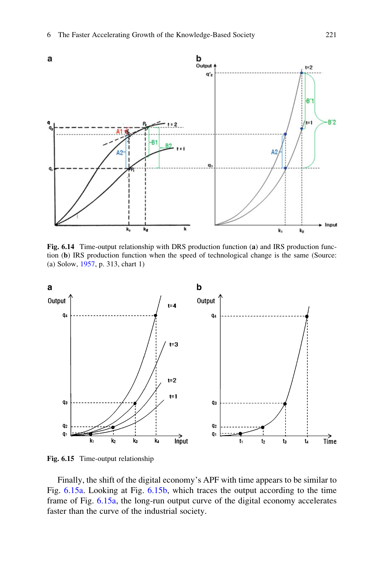 Time-output relationship with DRS vs IRS production functions (Solow 1957 frame).