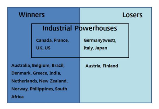 Fig 8.1 분석 표본 국가들의 Venn diagram (Actors / Winners / Industrial Powerhouses)