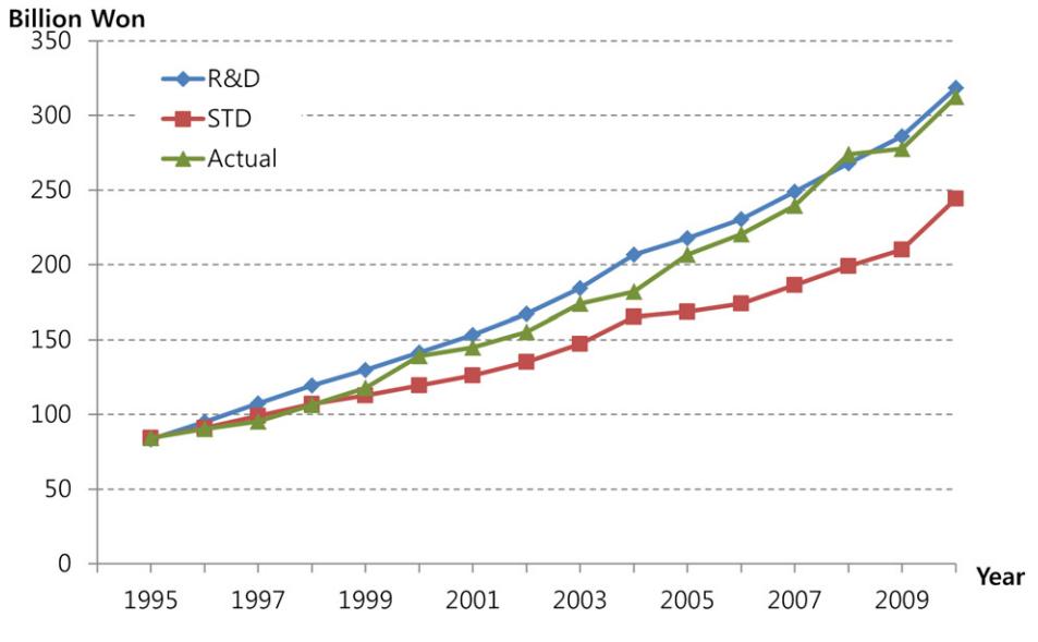 1995-2010 한국 27 개 산업 전체 output 의 standard CGE vs R&D-based CGE 추정 vs 실측. R&D-based 모델 (점선) 이 실측 (실선) 에 더 가깝게 따라가고 standard 모델 (파선) 은 과소추정. 두 모델의 fit 차이가 한 눈에 드러나는 핵심 그래프.