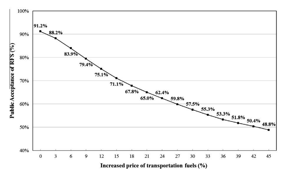 Figure 2. 운송연료 가격 인상폭 (0–45%) 에 따른 RFS 수용성 변화. baseline (KRW 60/L, 5% 인상 ≈ Korean 가격 1,868/L 기준) 에서 91.2% 로 시작해 9% (≈ KRW 170/L) 인상에서 80% 아래로, 45% 인상에서 48.8% 까지 급락. 가격 = sole dominant attribute 의 시각적 근거.