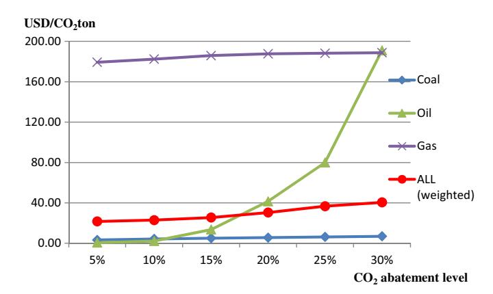 CO₂ abatement level α 가 증가할 때 fuel type 별 weighted average shadow price (한국 화력 발전소 23 기, 2004-2008). 가스가 가장 높고 석탄이 가장 낮으며, α 가 커질수록 격차도 커진다.