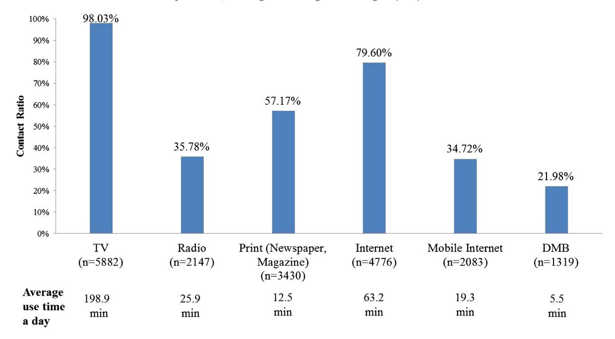 Fig. 2. 7 매체의 contact ratio (주 1 회 이상 사용 비율) 와 평균 일일 사용 시간. TV 가 전체 표본 95%+ 의 1 위 매체이지만, 인터넷·모바일 인터넷이 청년 세그먼트에서 비교 가능한 수준으로 도달.