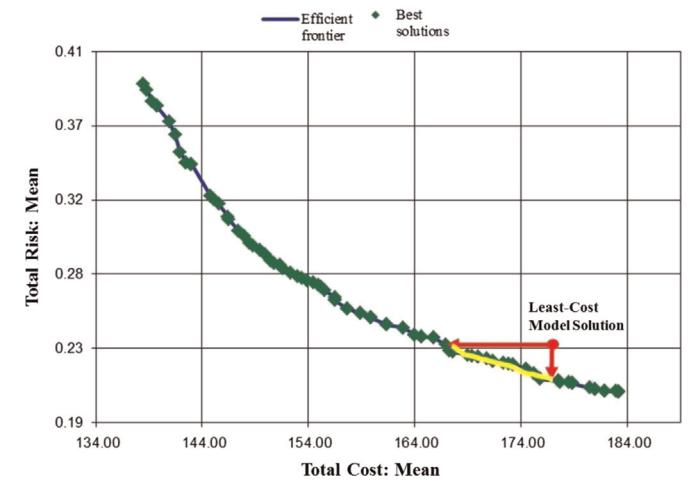 Cost-risk 모형의 efficient frontier — least-cost 2030 mix 는 frontier 위에 있지 않다.