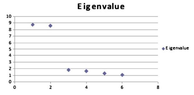 Figure 2. PCA Eigenvalue scree plot. 6 개 PC 가 모두 eigenvalue > 1 을 유지하며 곡선 elbow 가 6 번째 component 직후에 발생 — TC-index 가 6 차원으로 정당화됨을 시각화. PC1·PC2 가 데이터 분산의 61.9% 를 설명한다.