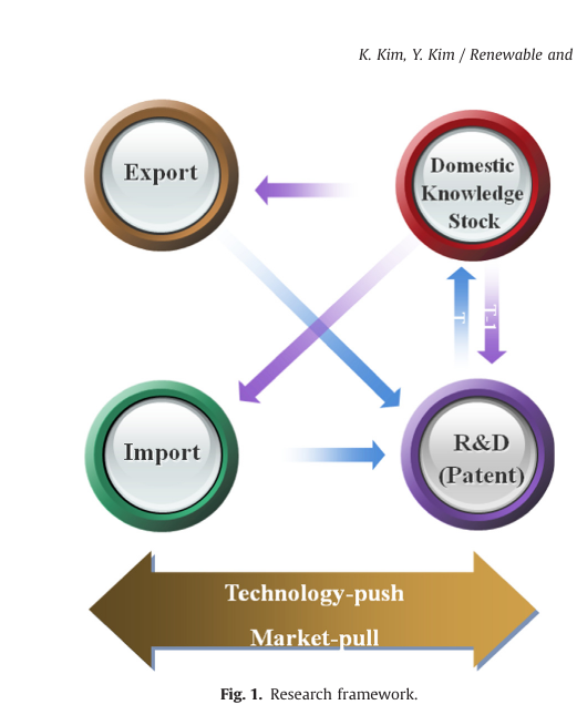 본 paper 의 conceptual research framework — export · import · domestic knowledge stock · R&D · technology-push (public R&D) · market-pull (tariff, RPS) policy 의 simultaneous 상호 작용 path. learning-by-exporting + spillover + R&D-trade endogeneity 의 통합 모형.