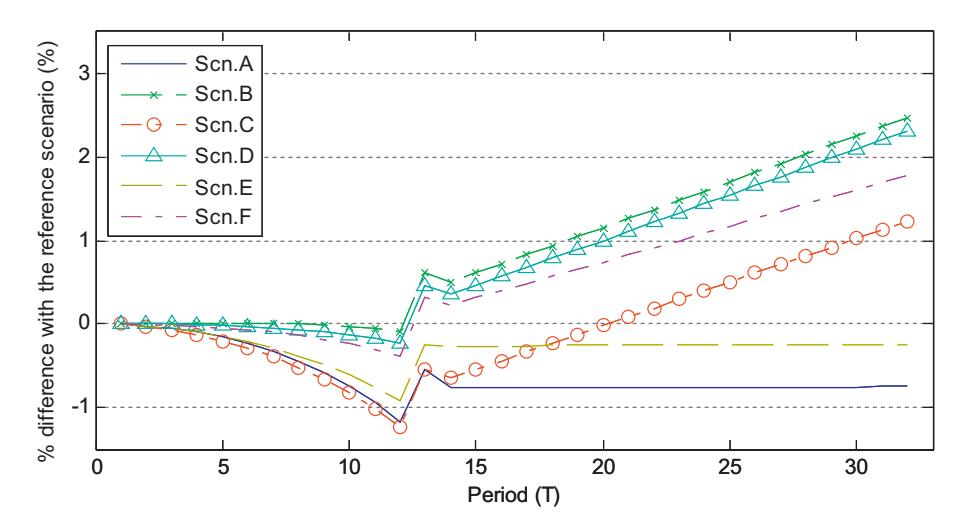 Dynamic change of GDP across scenarios (Figure 5). 정책 shock 동안 (T=2-12) 모든 tax-increase 시나리오 가 baseline 보다 낮은 GDP 를 보이지만, T=13 이후 B-D-F 가 baseline 을 추월한다. 단기 vs 장기 의 동학적 분기를 한 그림에 압축.