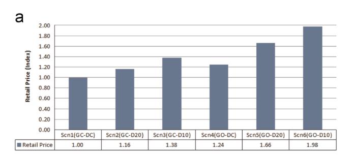 Oligopolistic wholesale and retail markets (Figure 11). GENCO oligopolistic competition (Cournot) 와 DISCO oligopolistic competition 의 결합이 wholesale 과 retail 시장의 이중 markup 을 만들고, 그 비용이 electricity consumer 와 manufacturing 부문 으로 전가되는 구조.
