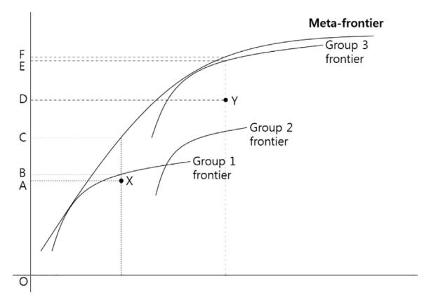 Meta-frontier 분석 다이어그램 — group 1·2·3 의 각 frontier 와 이를 envelope 하는 meta-frontier 의 관계, TE 와 TGR 의 시각적 정의