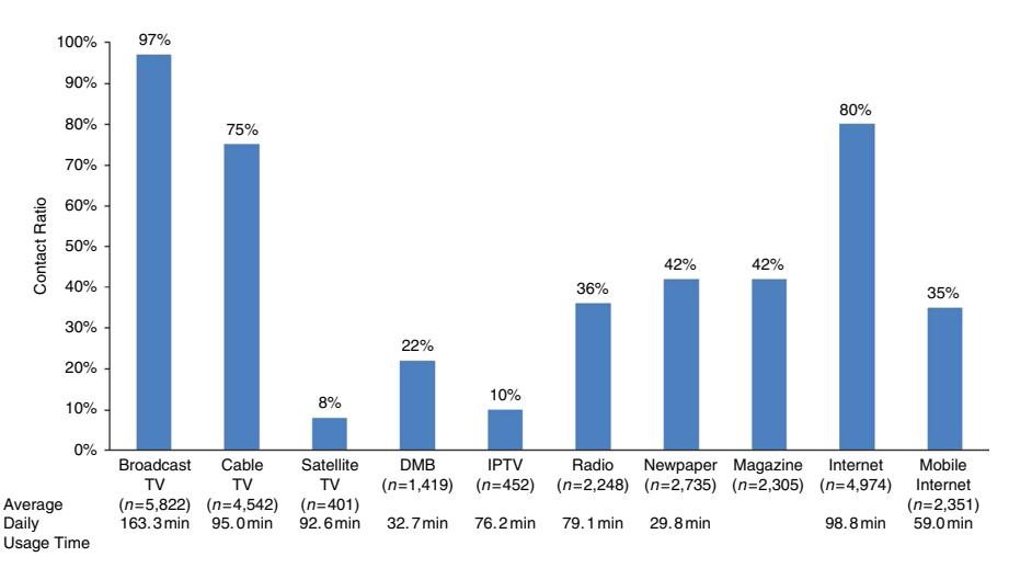 Fig. 3. 10 매체의 contact ratio (주 1 회 이상 사용 비율) 와 일일 평균 사용 시간. 지상파 TV 가 압도적 1 위, 모바일 인터넷·유료 TV·인터넷이 그 다음. 매체별 reach 와 engagement 의 비대칭이 9 product category MVP 분석의 baseline.