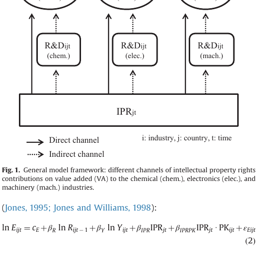 본 paper 의 3SLS conceptual model — IPR 이 (i) 산업 부가가치 (direct, market expansion + power effect) 와 (ii) R&D (indirect, sequential innovation channel) 에 미치는 dual path. Industry technological complexity (discrete vs complex) 의 moderation 강조