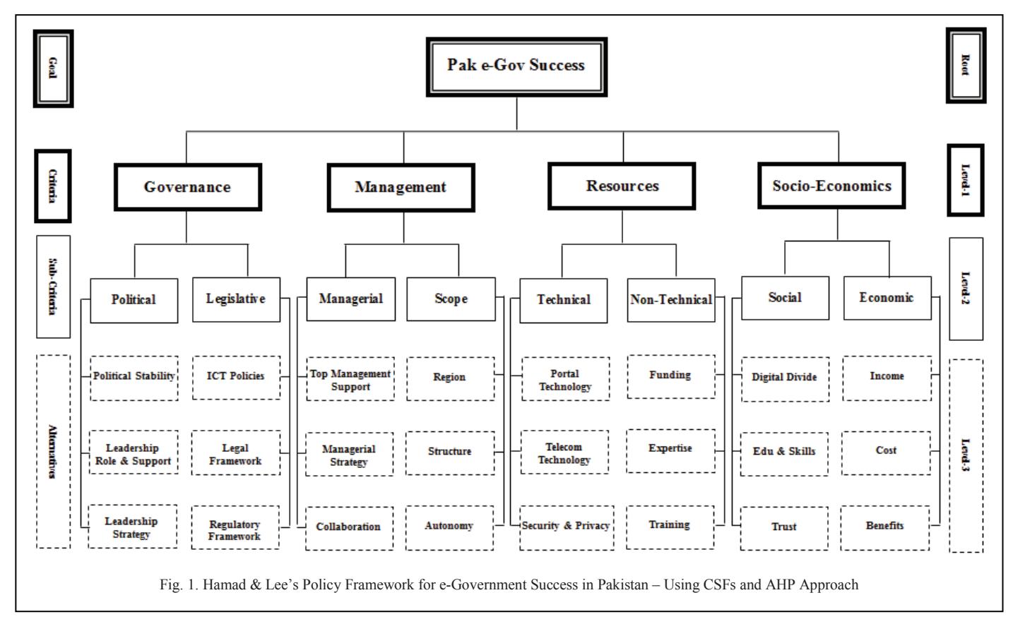 Fig. 1. Proposed policy framework: AHP hierarchy 의 root "Pak e-Gov Success" 아래 Level-1 (Governance / Management / Resources / Socio-Economics) → Level-2 (8 sub-categories: Political, Legislative, Managerial, Scope, Technical, Non-Technical, Social, Economic) → Level-3 (24 CSFs).