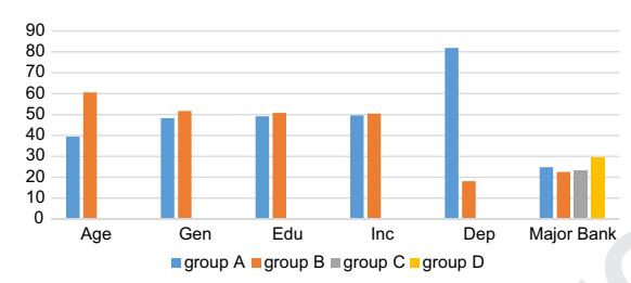 Figure 1: Demographics of respondents (Nigerian bank customer sample)
