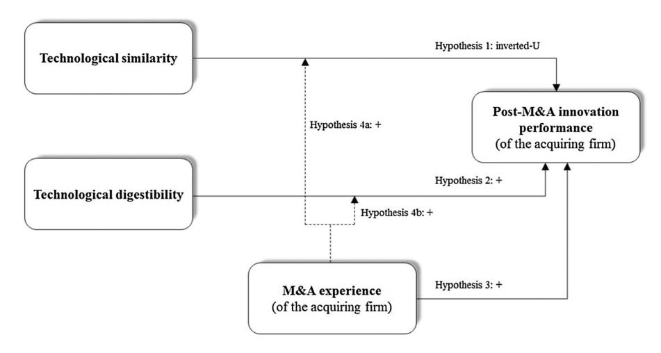 biopharmaceutical 산업 기술 M&A 의 dyadic relative absorptive capacity 가 후속 혁신 성과에 미치는 효과의 conceptual model.