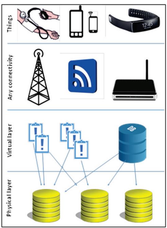 IoT 서비스 제공자와 cloud infrastructure 의 통합 모델 — IoT devices (location-dependent) 와 cloud (location-independent) 의 결합 다이어그램