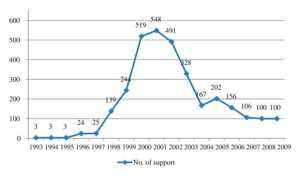 1993-2009 정부 지원 ESCO project 수의 시계열. 2001 년 548 건 peak 이후 급감해 2008 년 약 100 건. 산업의 volatile 환경 과 high turnover rate 가 surface.
