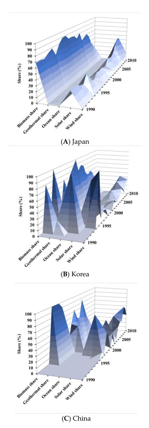 Fig 4. 1990-2010 동안 일본·한국·중국의 신재생에너지 portfolio 의 연도별 변화. 일본은 biomass 중심의 안정 portfolio, 중국은 wind 단일 집중, 한국은 portfolio 비일관성 (annual 급변).
