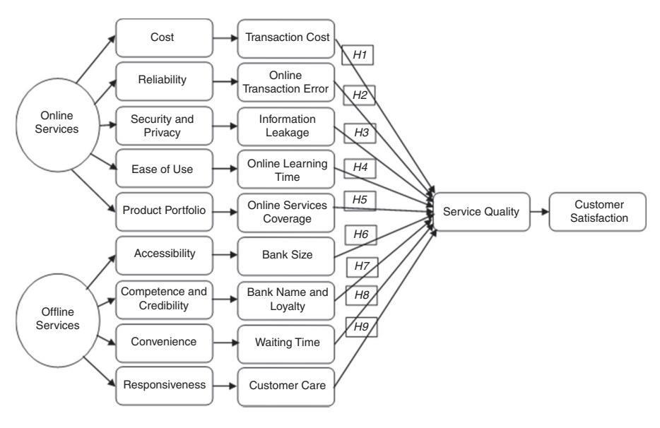 Figure 3: Conceptual research model + 9 attribute dimensions of Nigerian bank service quality
