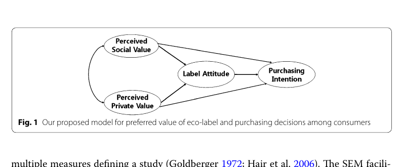 본 paper 의 Theory of Reasoned Action 기반 SEM path model — Perceived Social Value (SV) + Perceived Private Value (PV) → Label Attitude (LA) → Purchasing Intention (PI). Green credit card 의 SV → PV 전환 매개