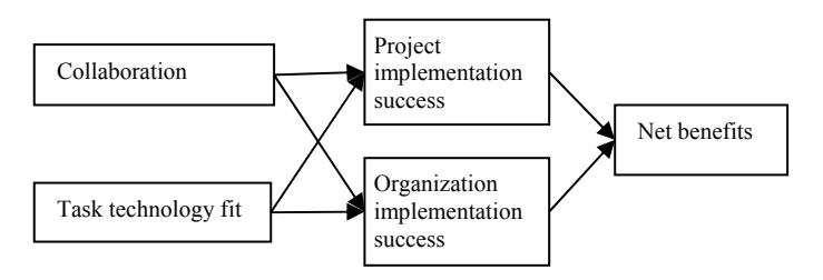 교육 조직의 cloud 기술 implementation 성공 요인 SEM 모형 (Collaboration + TTF 확장)