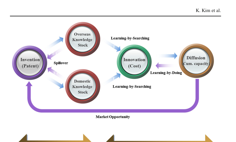 Endogenous technological change system framework — invention (R&D) ↔ innovation (cost reduction) ↔ diffusion (deployment) 의 3-stage feedback + technology-push (public R&D) + market-pull (tariff, RPS, CO₂ tax) 정책 instrument 의 시스템 진입점.