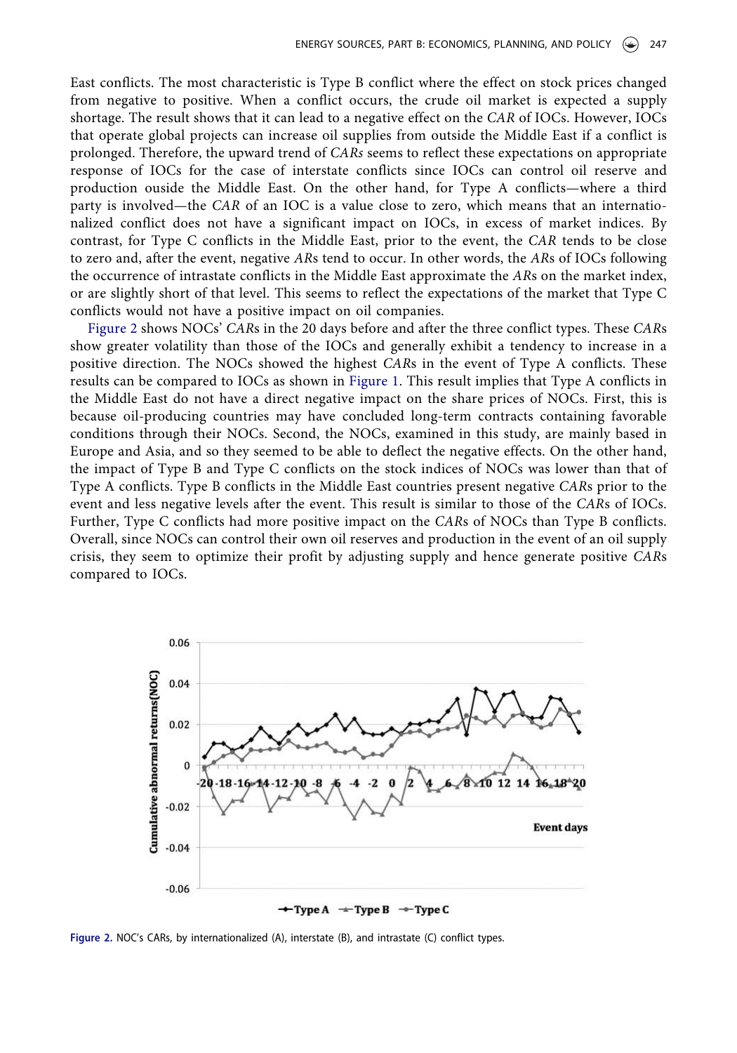 CARs of NOCs over (-20, +20) day window around 20 Middle East conflict events, by type. NOCs show consistently positive post-event CARs across all three conflict types, peaking near +1.5% to +1.7% by day 20.