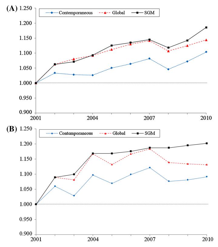 Sequential vs global vs contemporaneous PPS 의 도식 — DMU B 가 t=2 에서 missing 인 unbalanced panel 에서 sequential PPS 가 어떻게 기술 비후퇴 를 보장하면서도 unbalanced 를 처리하는지 시각화.