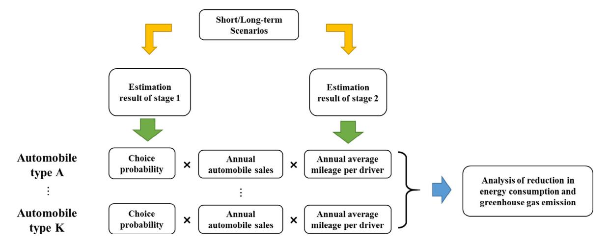 Fig. 1. 한국 자동차 부문 CO2 배출량 증가 추이 (1990-2012, 연 평균 +4.68%) 와 CAFE 도입 (2006) 후 증가율 둔화. 그러나 총 배출 은 감소하지 않은 controversy 가 본 연구의 motivation.