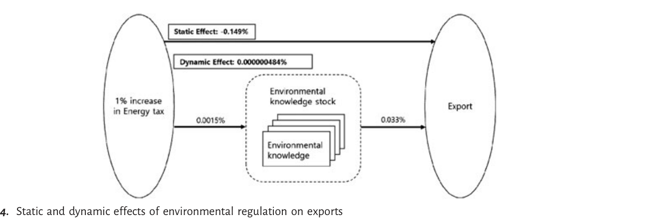 본 paper 의 headline 결과 — energy tax 1% 증가 시 static effect −0.149% (export 감소) vs dynamic effect ~+0.00005% (induced innovation 매개) 의 magnitude 비교. Porter hypothesis offset 불충분 의 정량 evidence