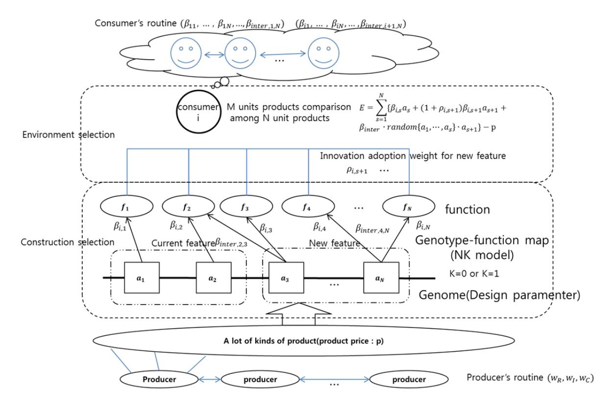 Fig 1. Producer routine (radical · incremental · imitation) + consumer hedonic utility + 시장 best-seller 정보가 결합되어 제품 feature 가 진화하는 ABM 의 시뮬레이션 사이클 구조도.