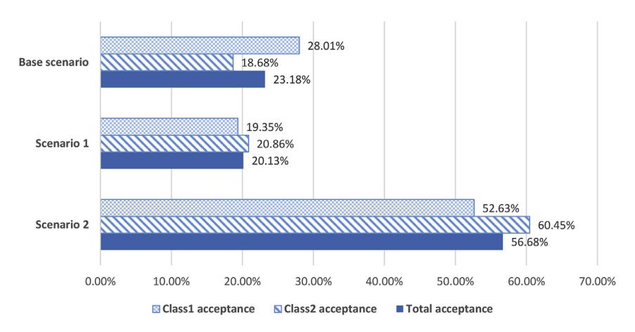 Fig. 1. 사용후핵연료 시설 choice experiment 의 예시 questionnaire. 5 attribute (시설 유형 · 심도 · 재처리 · 민주 절차 · 전기료 추가) 의 4 대안 비교 선택.