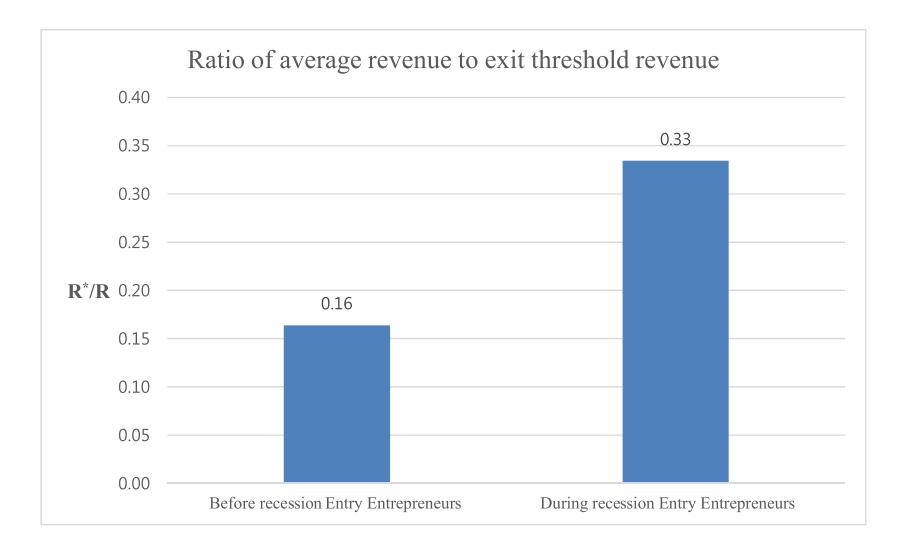 Fig 2. 평균 매출에 대한 critical exit revenue 비율. 진입 전 cohort 0.16 vs 위기 중 cohort 0.33 — 위기 중 진입자는 매출이 더 적게 떨어져도 exit 선택, 불확실성 견디기에 약함.