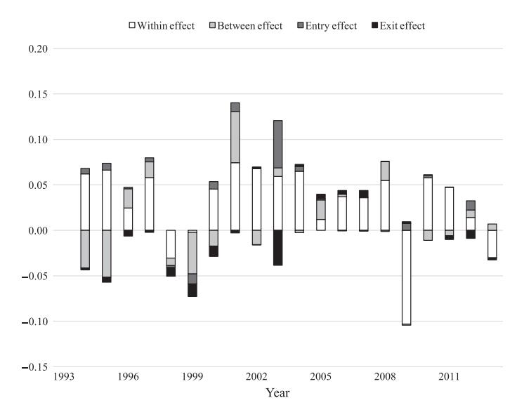 Fig 5. 1994-2013 연도별 TFP 성장 분해. 1997-98 외환위기엔 exit effect 양 (cleansing 부재), 2008-09 글로벌 금융위기엔 exit effect 음 (cleansing 작동). within effect 는 두 침체 모두 음의 큰 폭락.