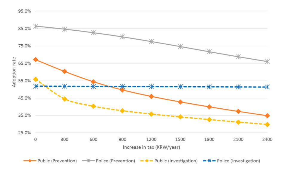Figure 3. 세금 수준별 acceptance rate (cybercrime prevention vs investigation, public vs police). Prevention 에선 경찰이 일관 +20–30%p 높지만 investigation 에선 경찰이 세금 거의 무관 (51.9% 고정), 대중은 가파른 하강 (55.9% → 29.8%). 대중-경찰 격차의 도메인 차이 시각화.