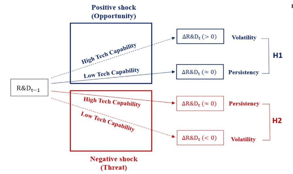 positive 충격 (sales 증가) 에서는 기술 능력이 R&D 증가를 증폭 하여 volatility 를, negative 충격에서는 R&D 감소를 상쇄 하여 persistency 를 만드는 비대칭 가설의 도식.