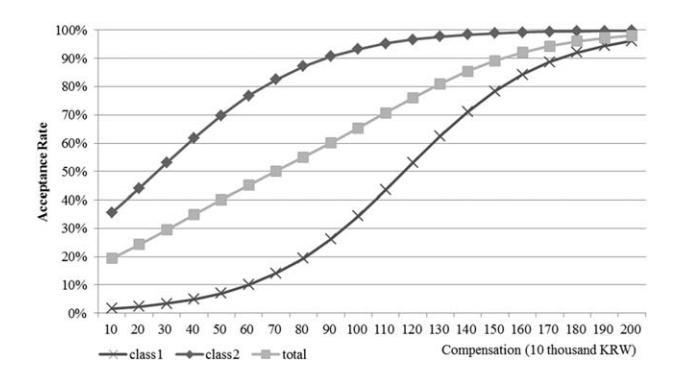 Figure 2. Scenario 1 (basic+purchase+medical 유출) 에 따른 보상금 (KRW 20 만~200 만) 변화별 acceptance rate. Class 1 (privacy 중시) 의 50% 도달 보상은 KRW 1.9M, Class 2 (일반) 는 KRW 400K. 두 class 의 격차 5 배가 본 paper 의 정책 메시지 — one-size compensation 의 부적절성.