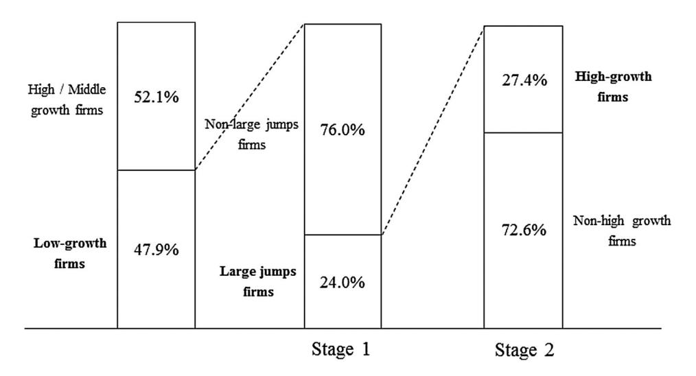 Large jumps → high-growth 의 2-stage 경로 도식과 한국 제조업 표본의 실증 비율 (저성장 47.9% → large jumps 24% → 모멘텀 유지 27.4% → high-growth 6.6%) 을 한눈에 보여주는 summary diagram.